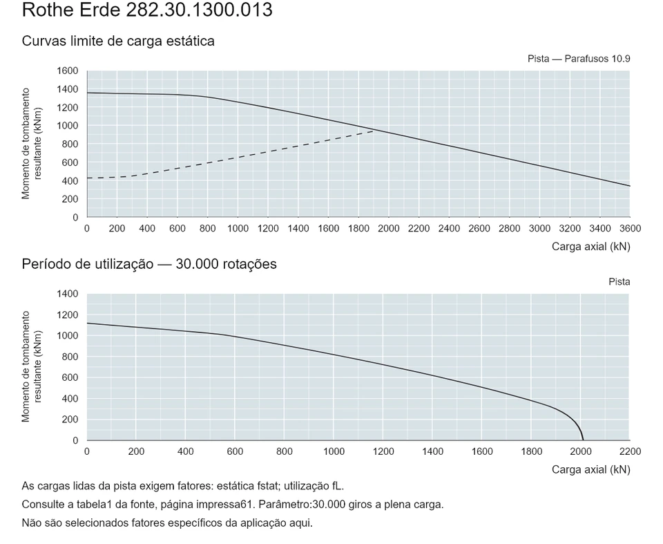 Rothe Erde 282.30.1300.013 — Curva de capacidade de carga; Carga axial (kN); Momento de tombamento resultante (kNm)