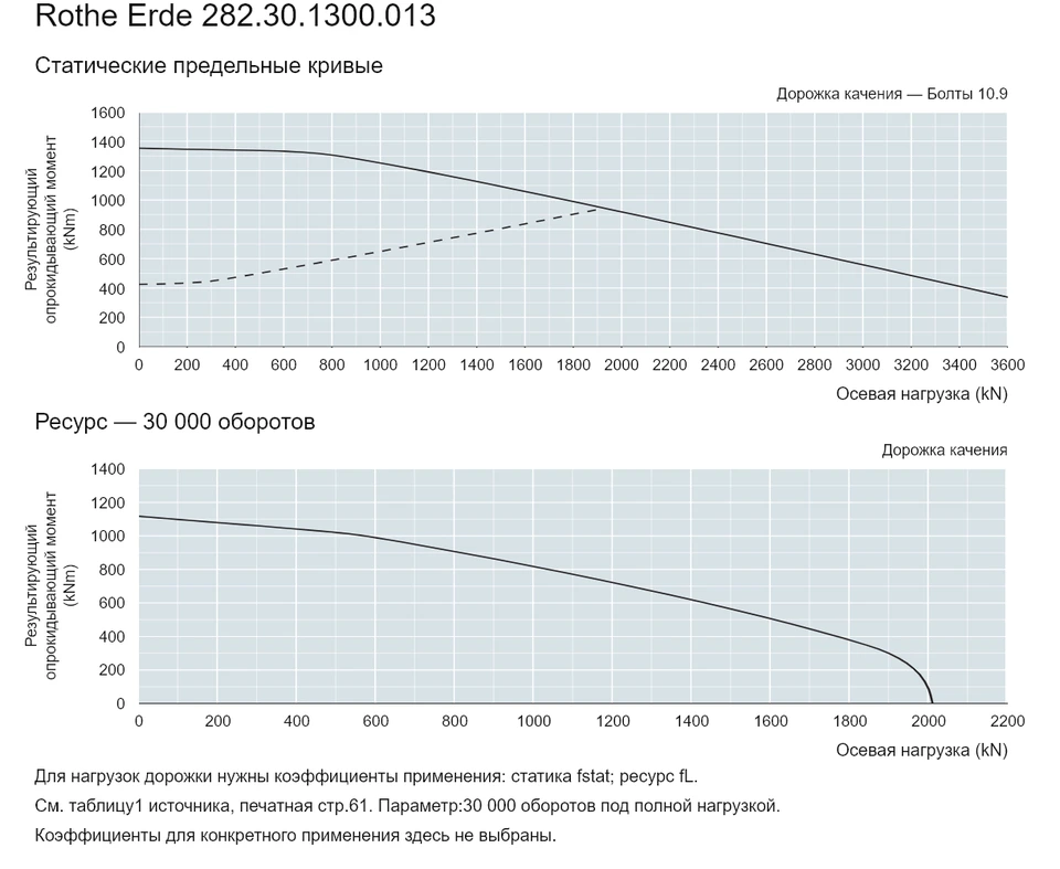 Rothe Erde 282.30.1300.013 — Кривая грузоподъемности; Осевая нагрузка (kN); Результирующий опрокидывающий момент (kNm)