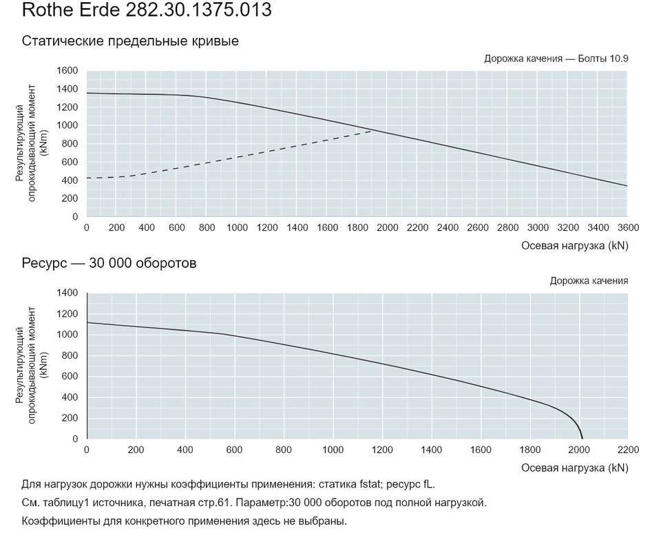 Rothe Erde 282.30.1375.013 — Кривая грузоподъемности; Осевая нагрузка (kN); Результирующий опрокидывающий момент (kNm)