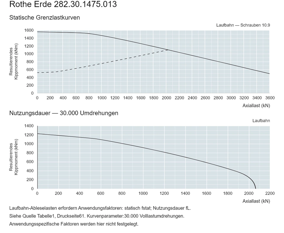 Rothe Erde 282.30.1475.013 — Tragfähigkeitskurve; Axiallast (kN); Resultierendes Kippmoment (kNm)