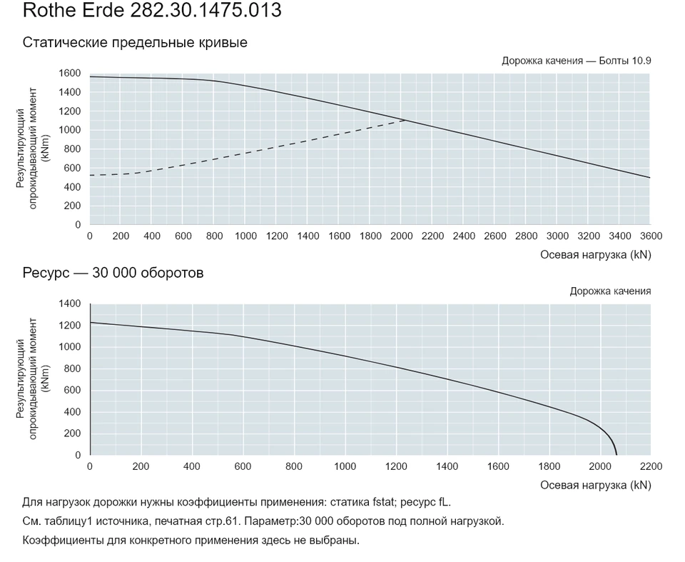Rothe Erde 282.30.1475.013 — Кривая грузоподъемности; Осевая нагрузка (kN); Результирующий опрокидывающий момент (kNm)