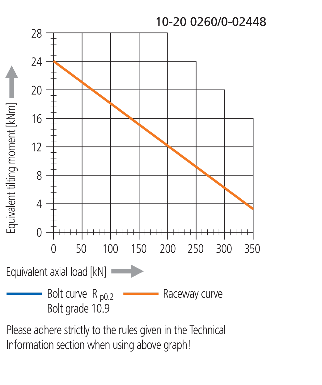 Other Standard Ball Series load chart