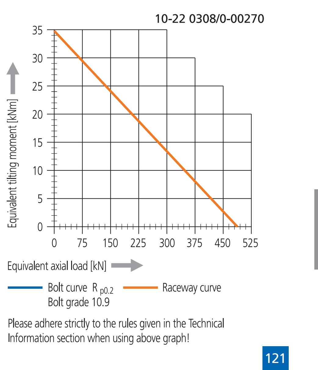 Other Standard Ball Series load chart
