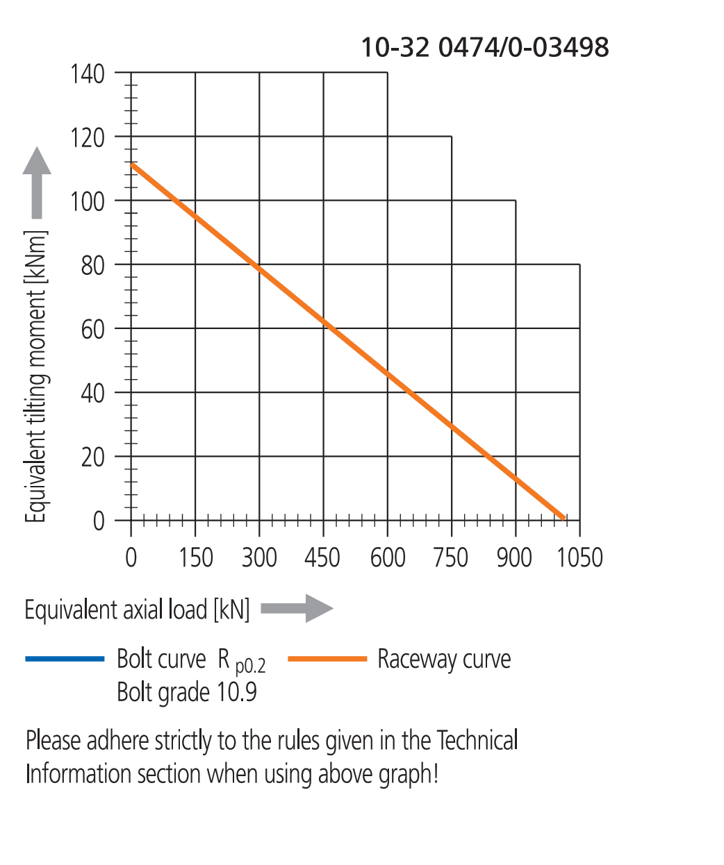 Other Standard Ball Series load chart