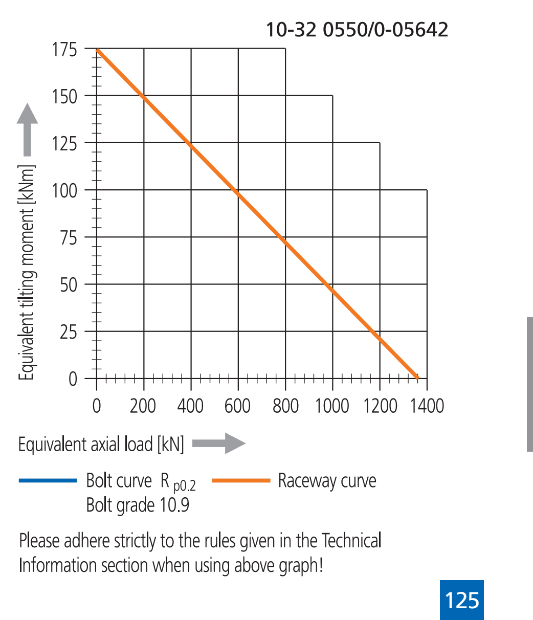 Other Standard Ball Series load chart