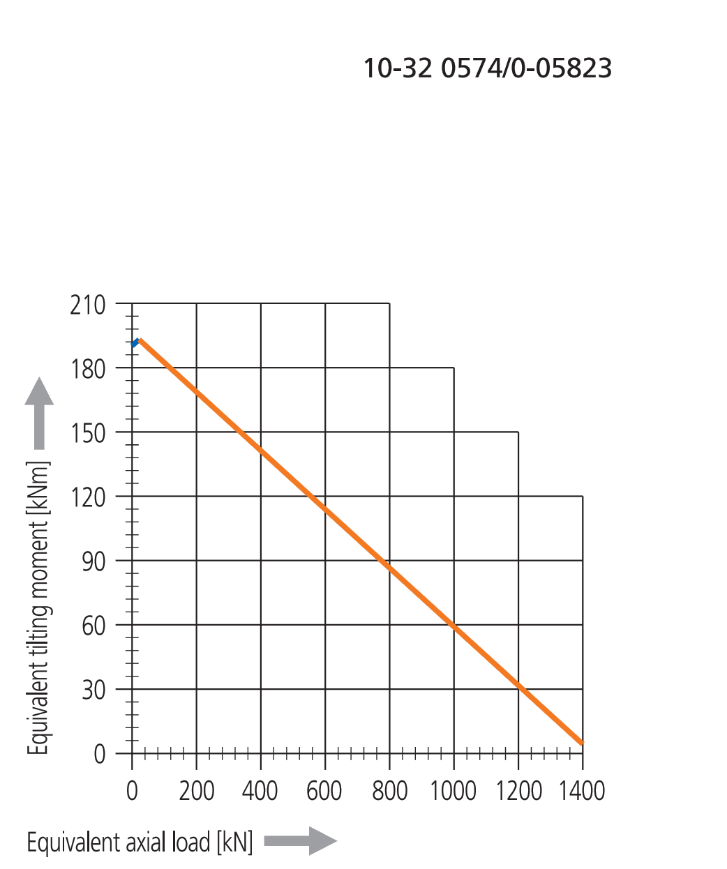 Other Standard Ball Series load chart