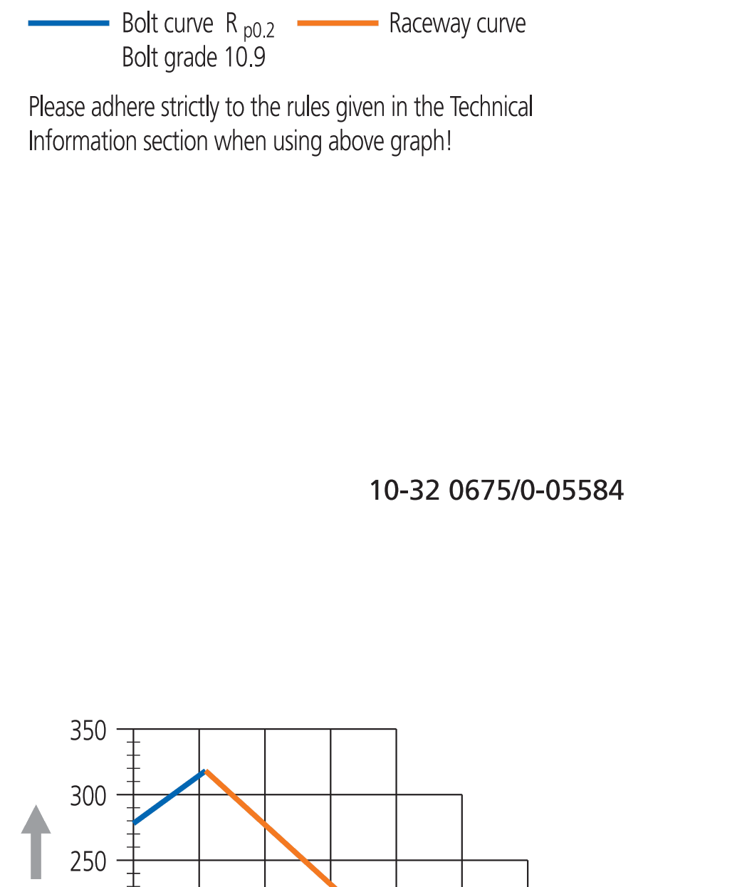 Other Standard Ball Series load chart