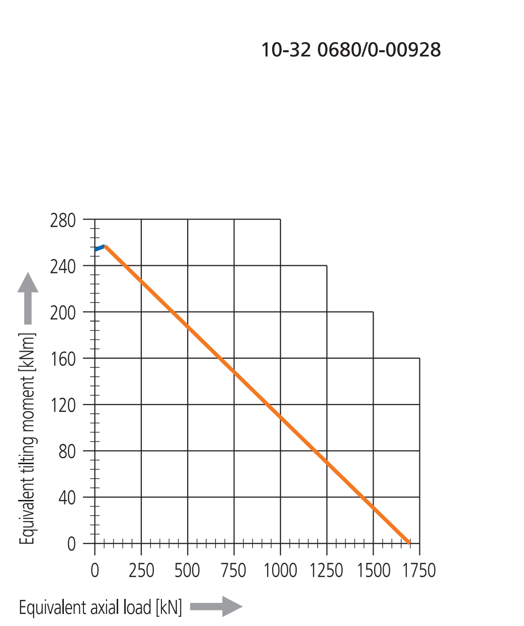 Other Standard Ball Series load chart