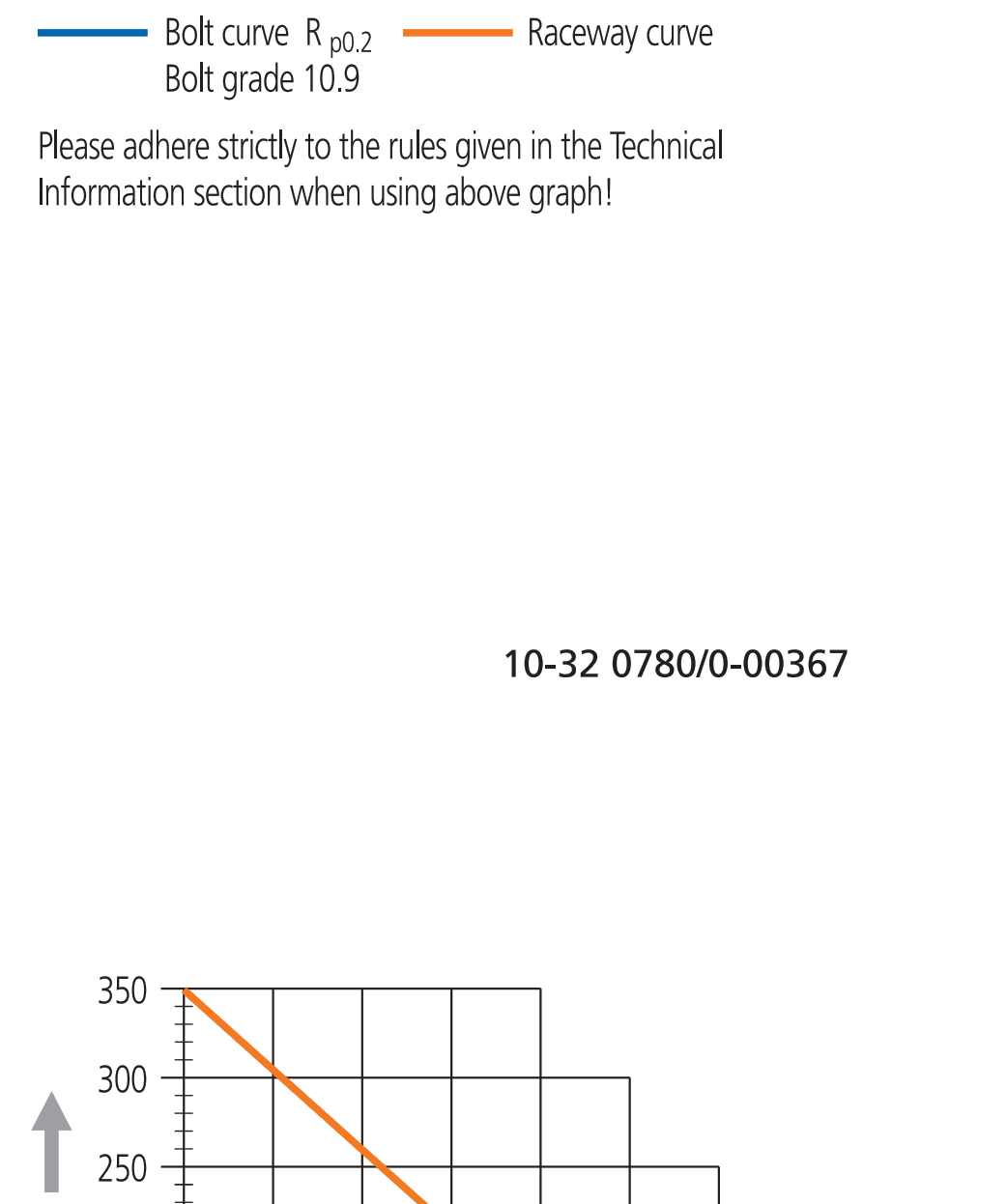 Other Standard Ball Series load chart