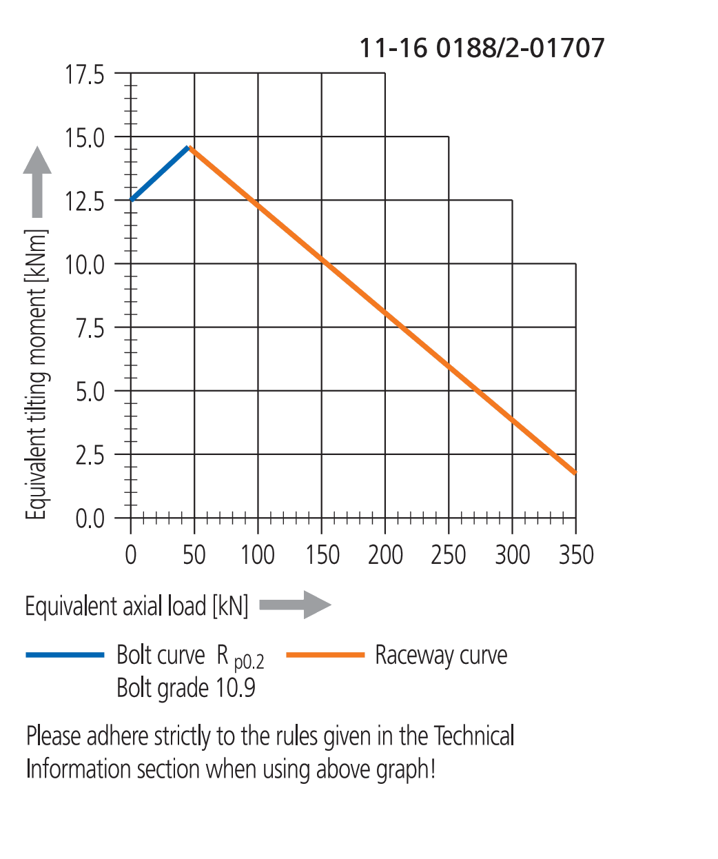 Other Standard Ball Series load chart