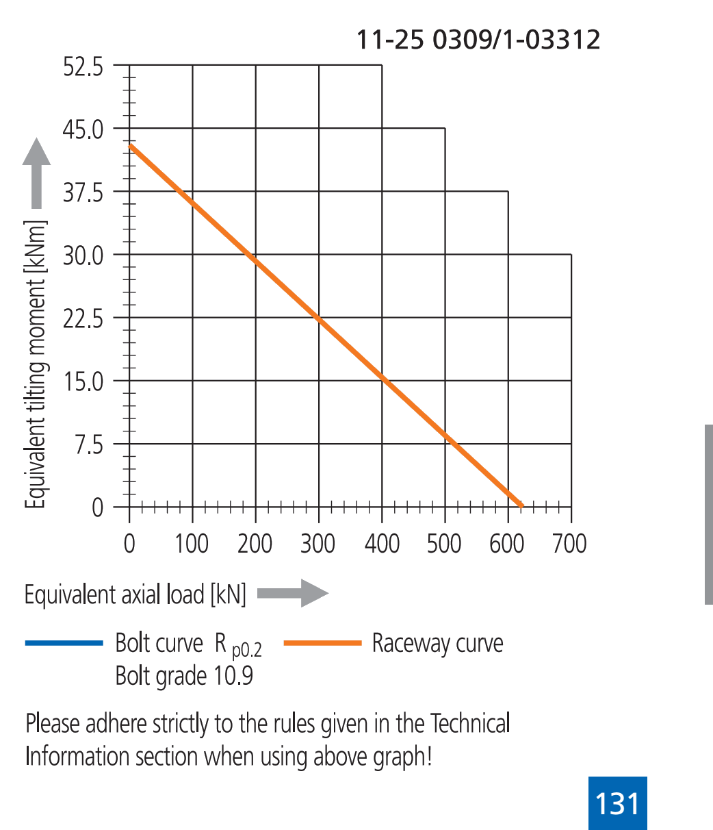 Other Standard Ball Series load chart
