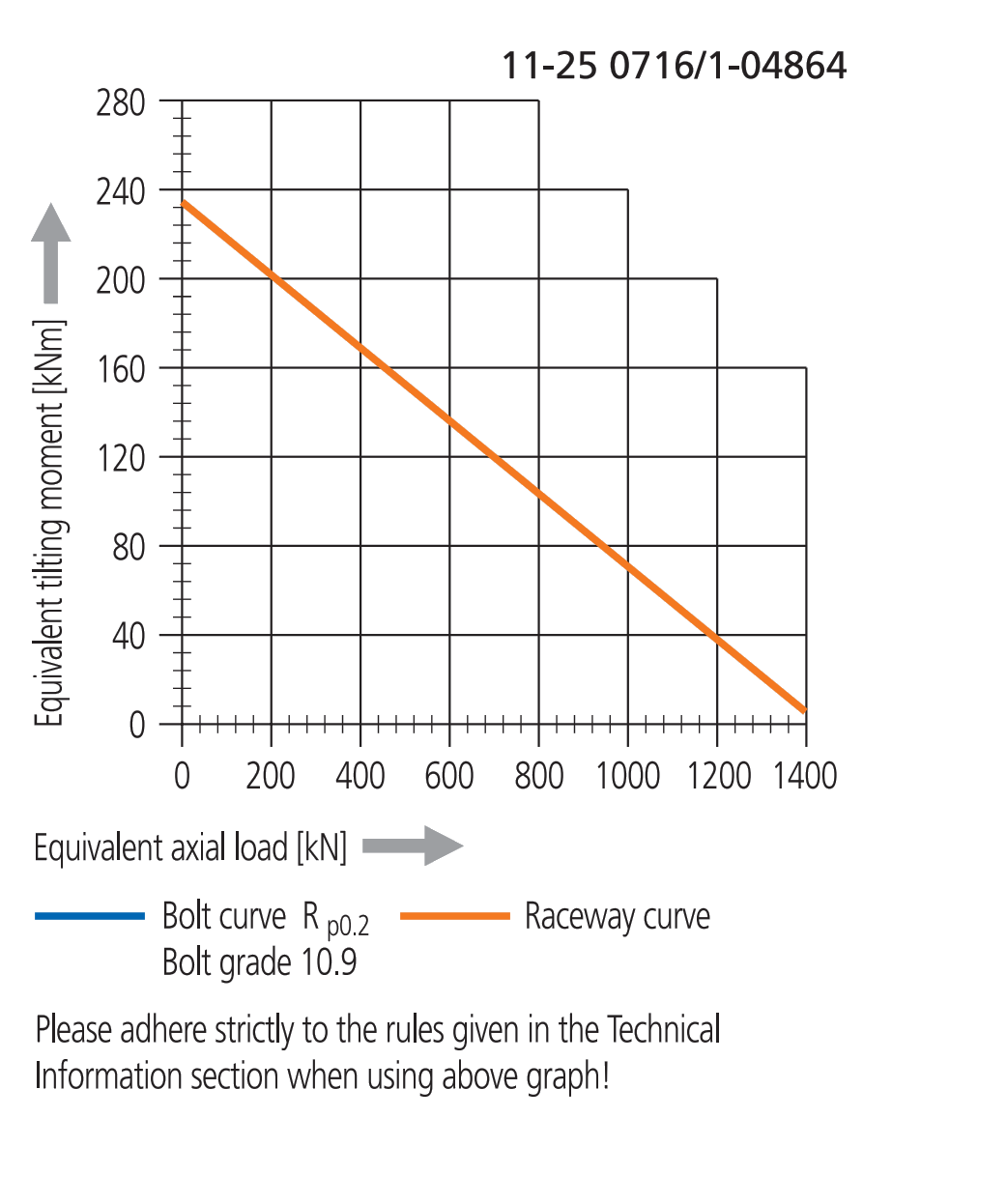 Other Standard Ball Series load chart