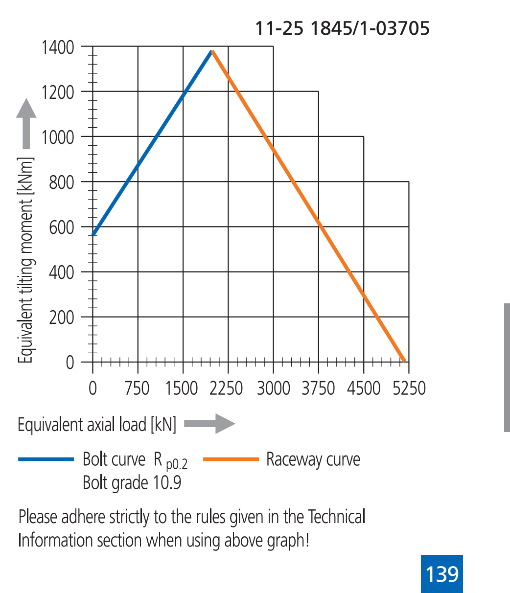 Other Standard Ball Series load chart
