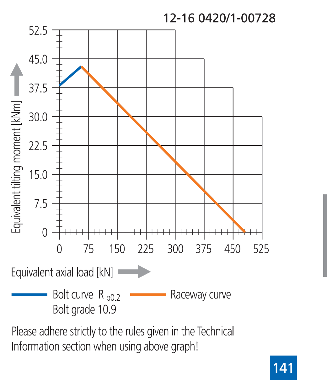 Other Standard Ball Series load chart