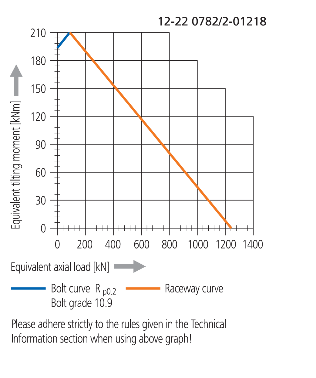 Other Standard Ball Series load chart