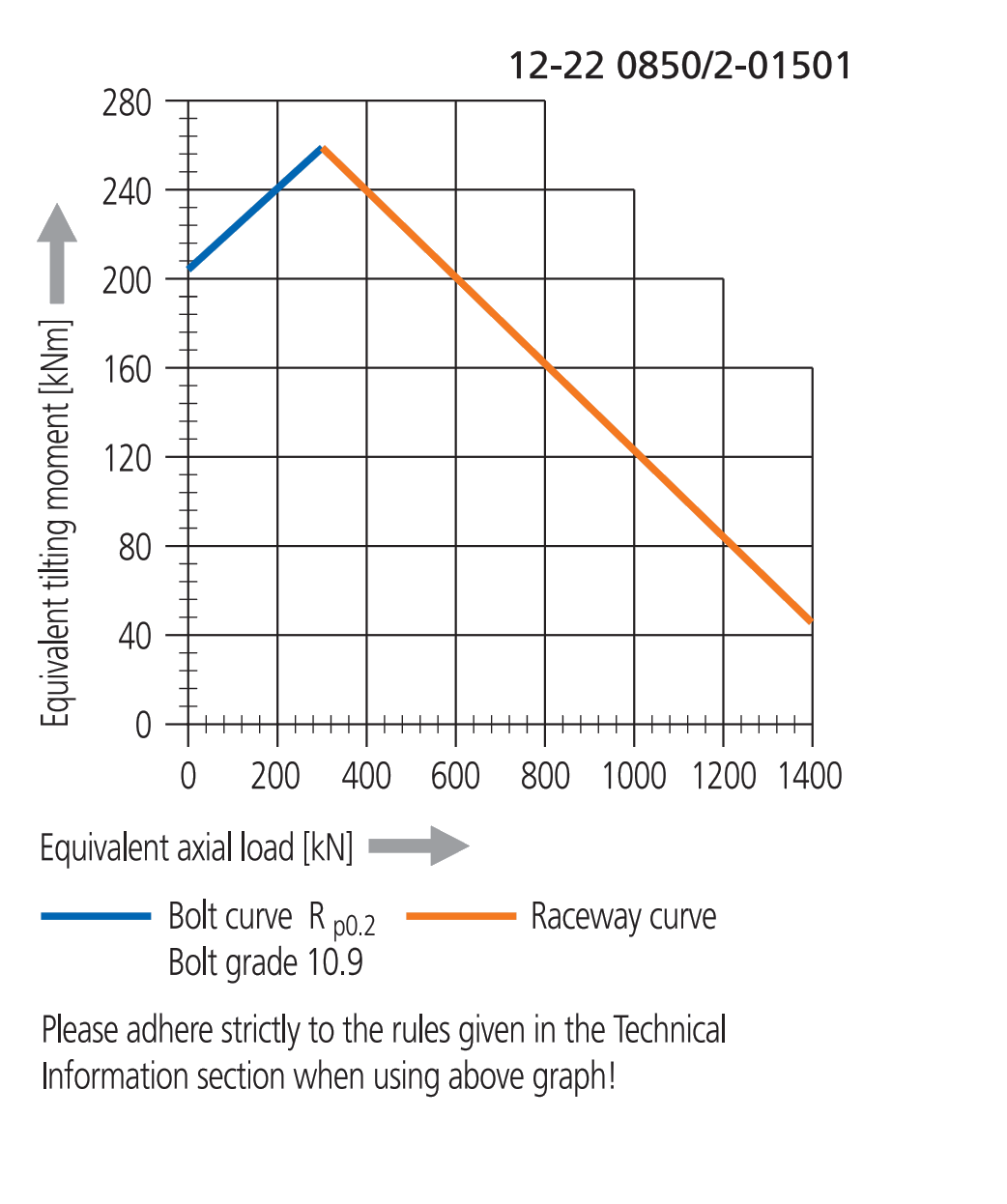 Other Standard Ball Series load chart