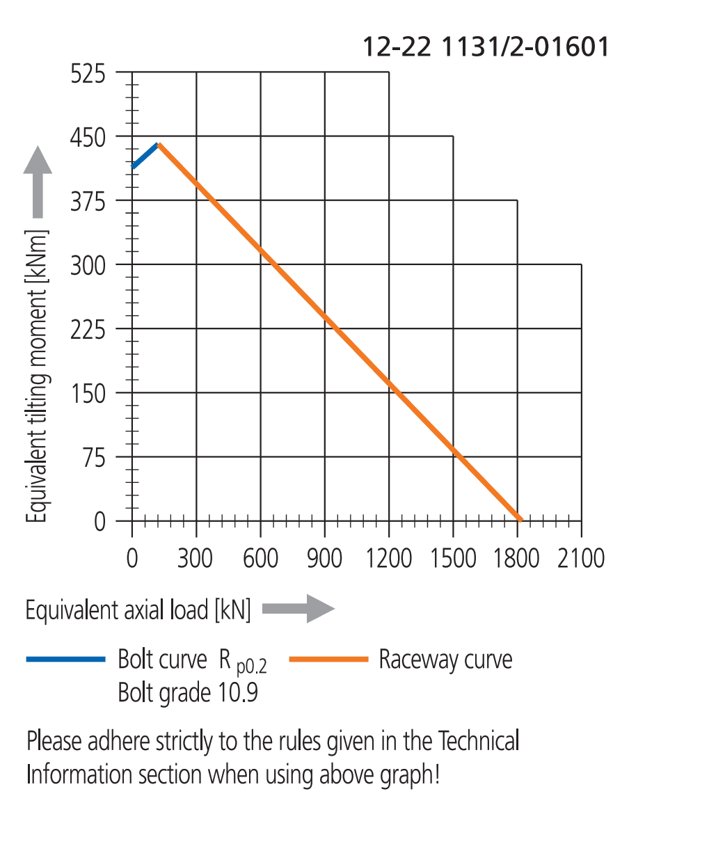 Other Standard Ball Series load chart
