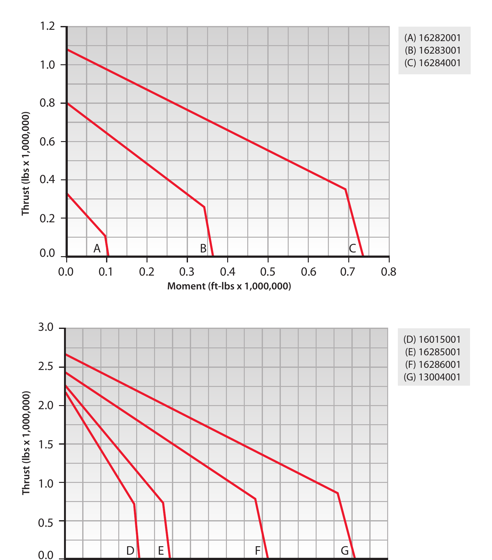 Grafico di carico della serie Dt