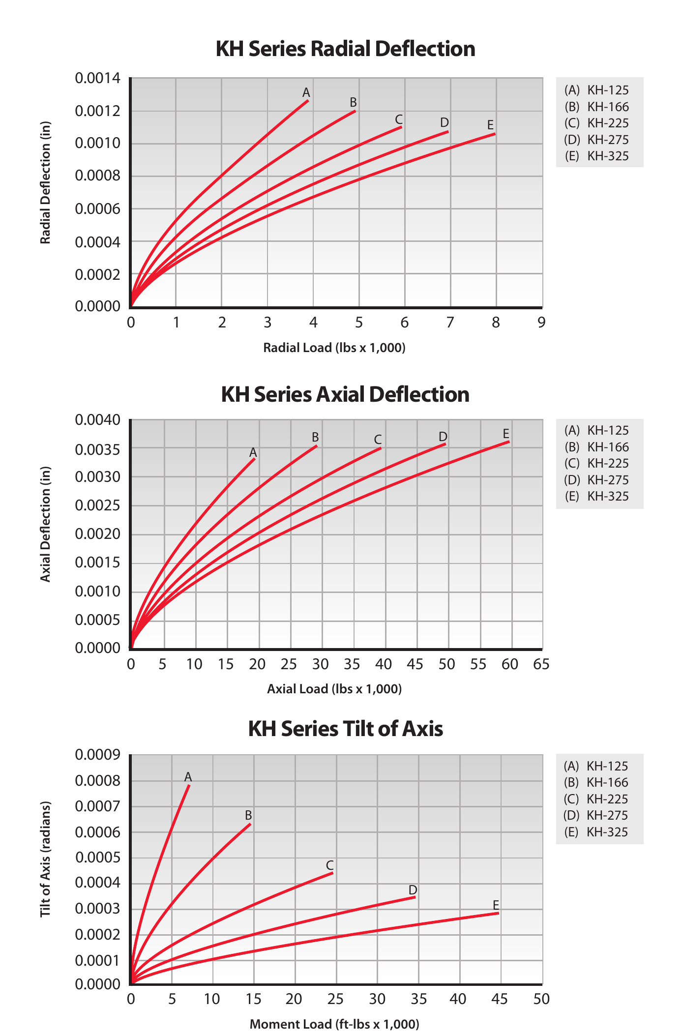 Kh Series deflection chart