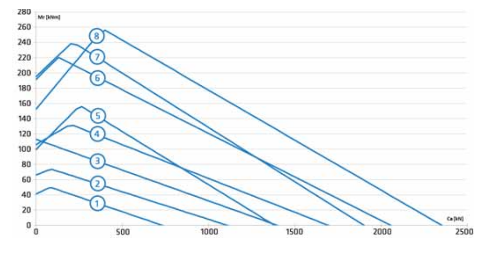 1re Series load chart