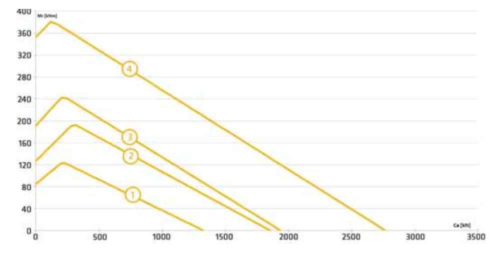 Gráfico de capacidad de carga de la serie 2si