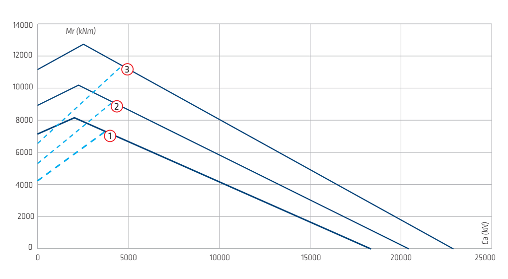 Traglastdiagramm der Serie Vre-32