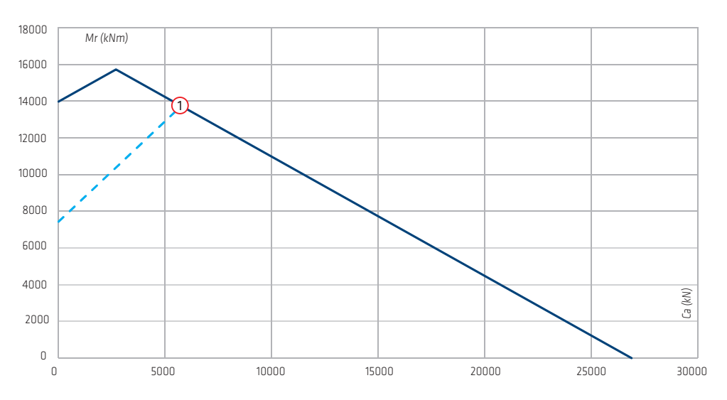 Gráfico de capacidad de carga de la serie Vre-40
