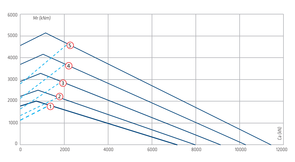 Gráfico de capacidad de carga de la serie Vri-20