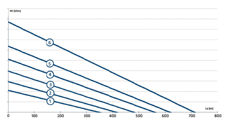 Z Internal Series load chart