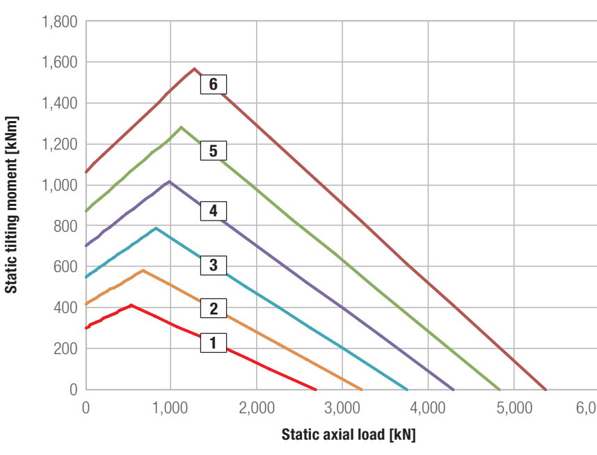 Grafico di carico della serie Kud 25 Va