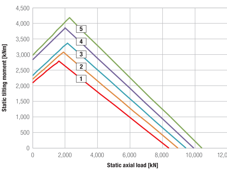 Gráfico de capacidad de carga de la serie Kud 35 Va
