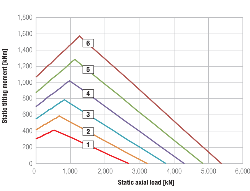 Grafico di carico della serie Kud 25 Vj