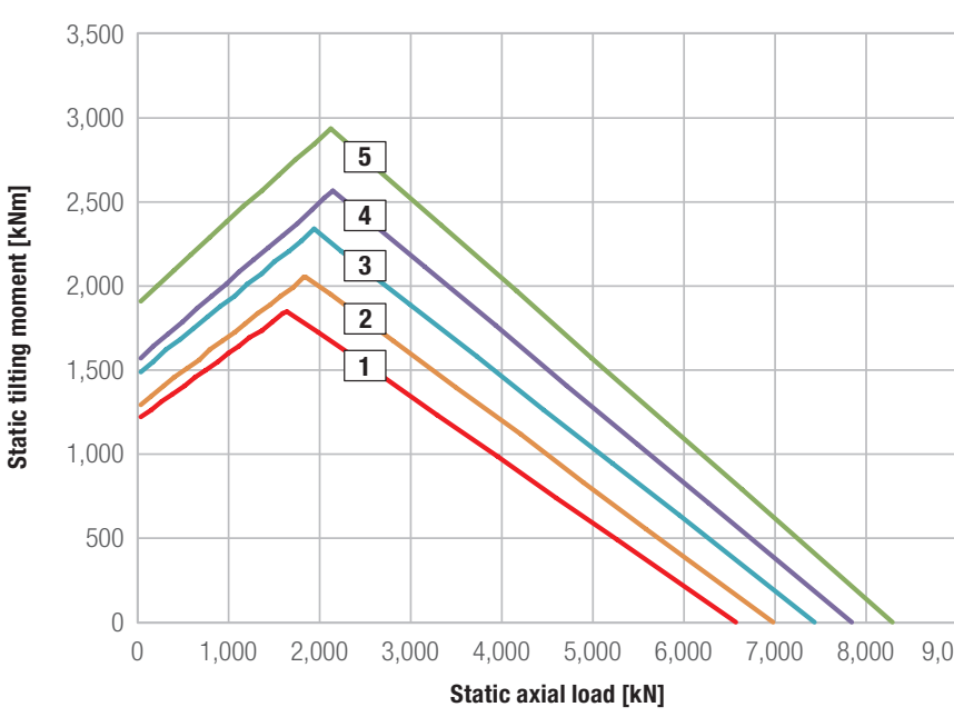 Gráfico de capacidad de carga de la serie Kud 30 Vj