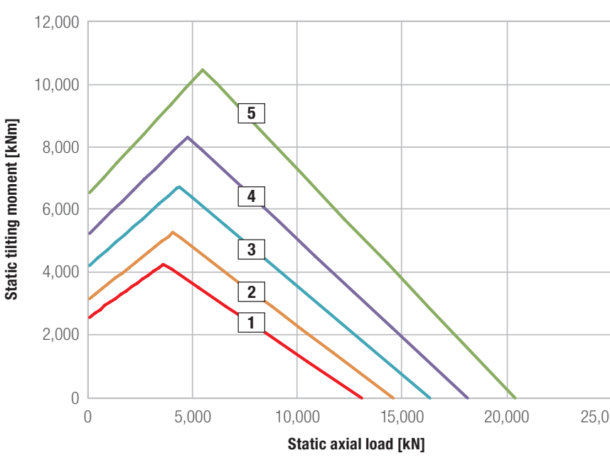 Gráfico de capacidad de carga de la serie Kud 50 Vj