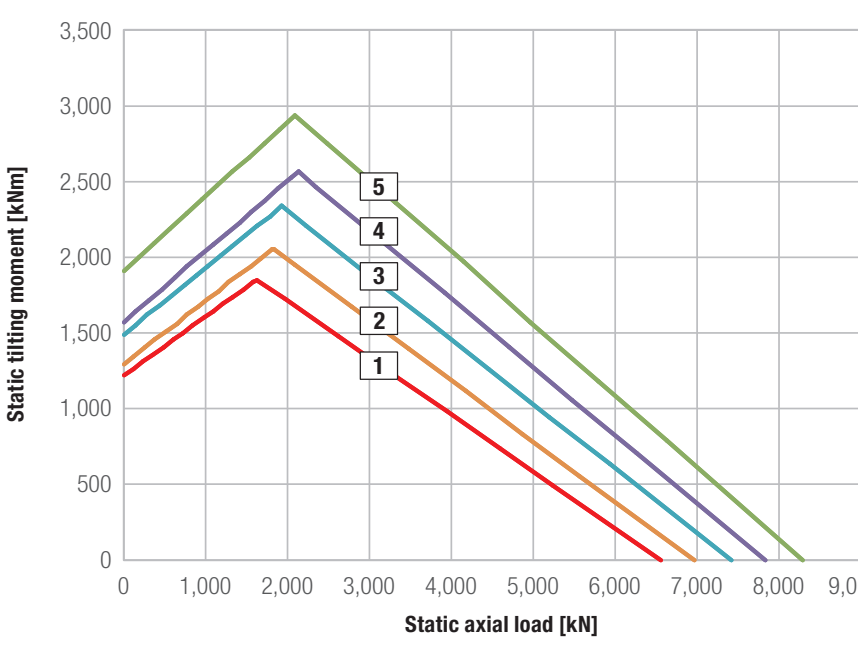 Gráfico de capacidad de carga de la serie Kud 30 Vo