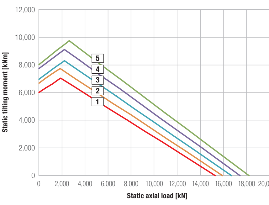Gráfico de capacidad de carga de la serie Kud 50 Vo