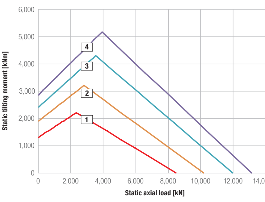 Grafico di carico della serie Kud 30 Za