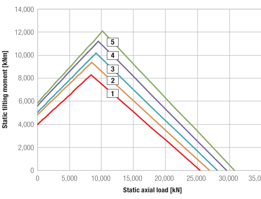 Kud 45 Wo Series load chart