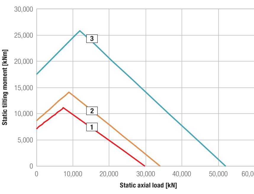 Grafico di carico della serie Rod 32 Da