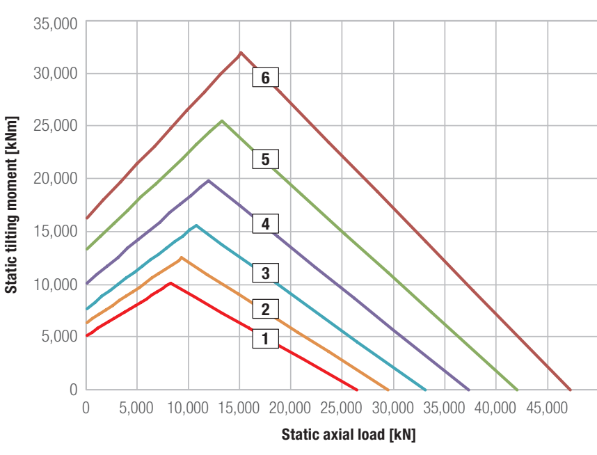Rod 32 Da Series load chart