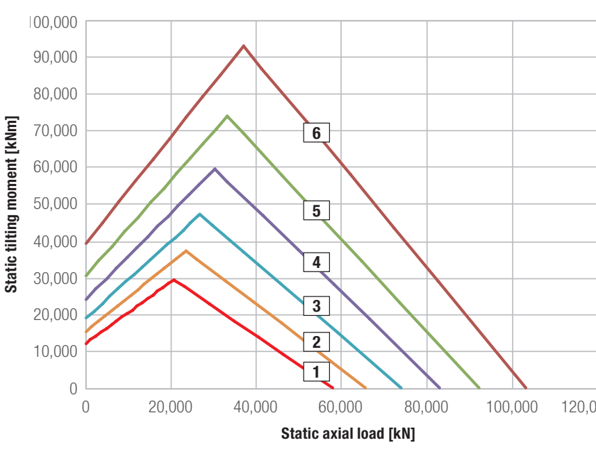 Grafico di carico della serie Rod 50 Da