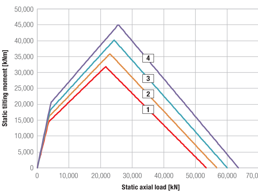 Grafico di carico della serie Rkd 36 Za