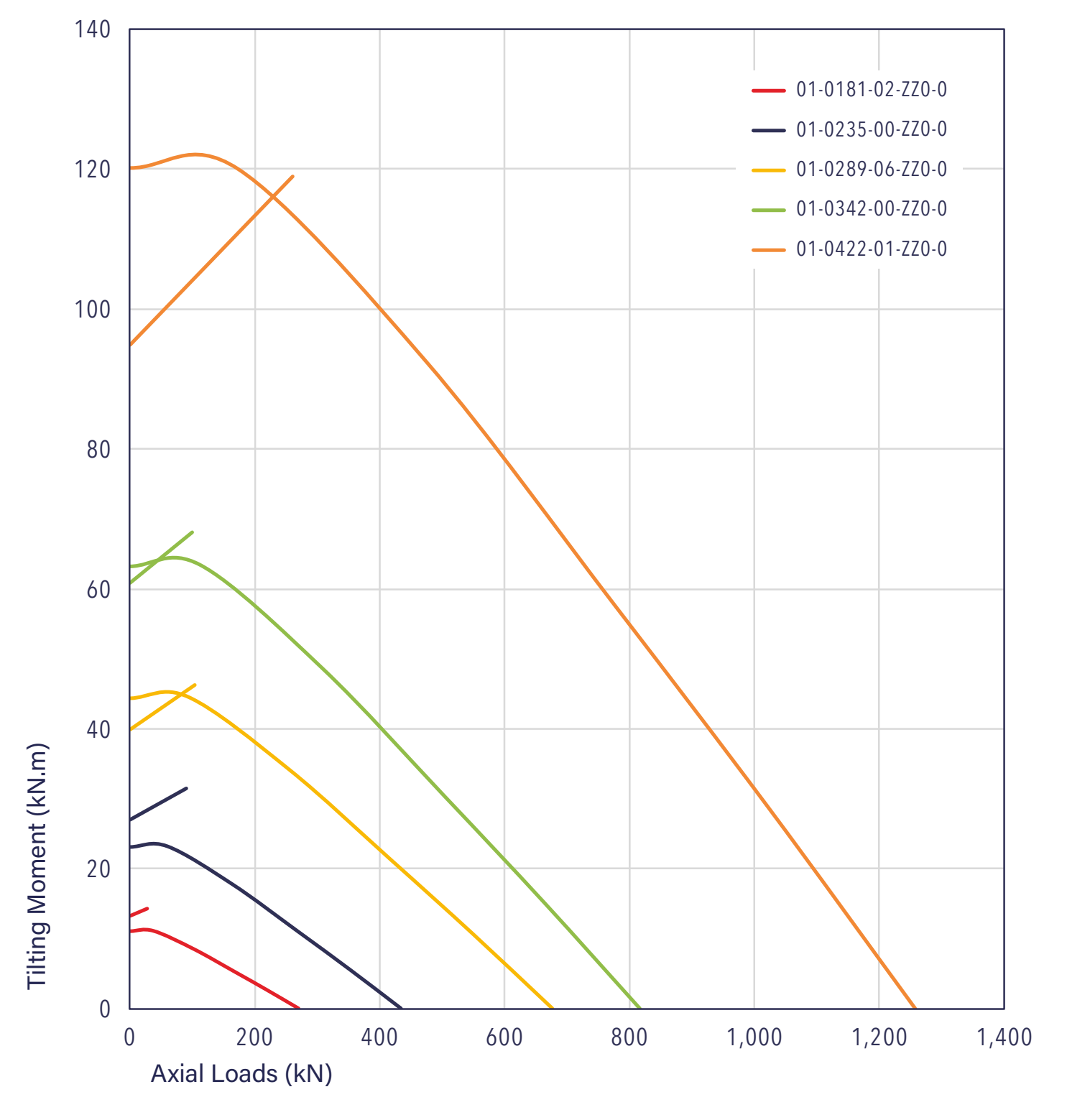 01 Series load chart