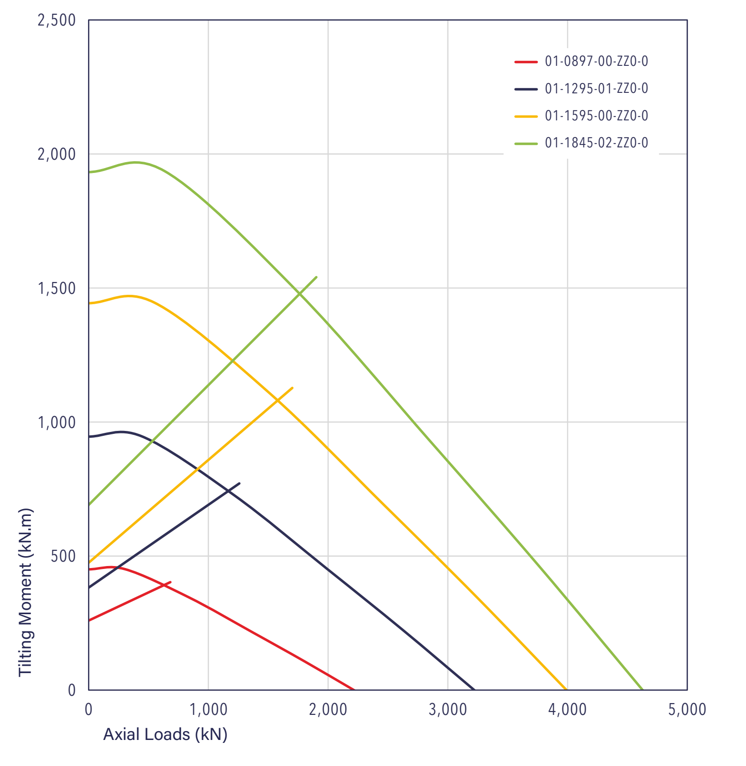 Gráfico de capacidad de carga de la serie 01
