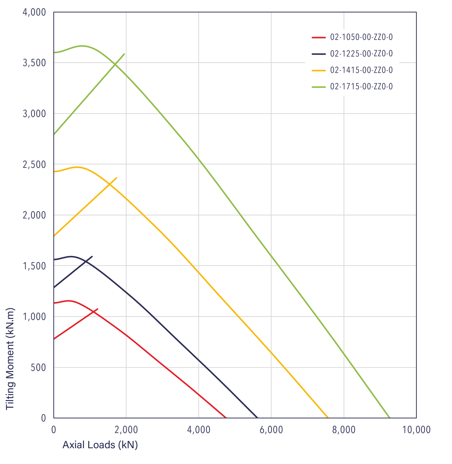 02 Series load chart