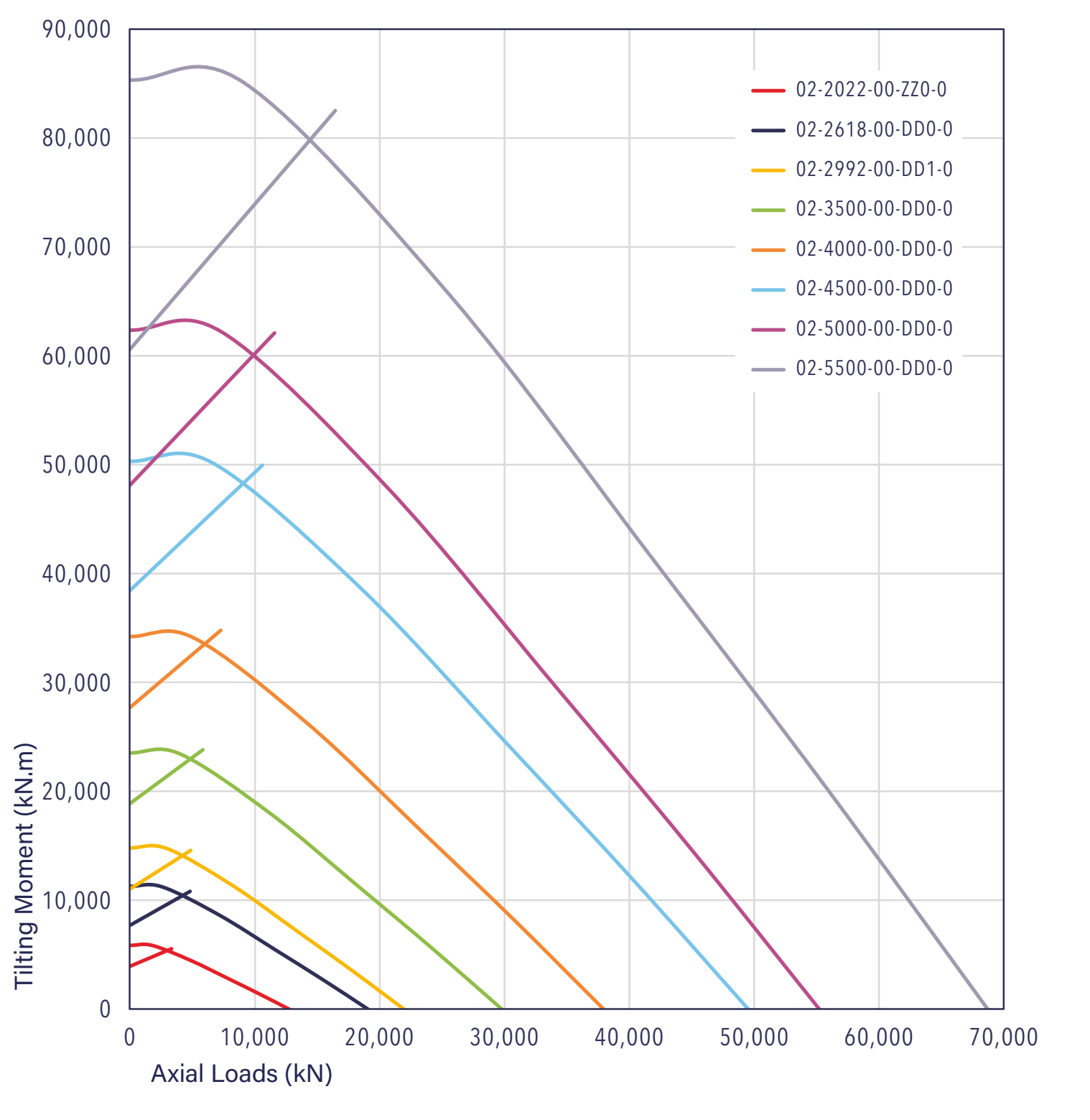 Gráfico de capacidade de carga da série 02