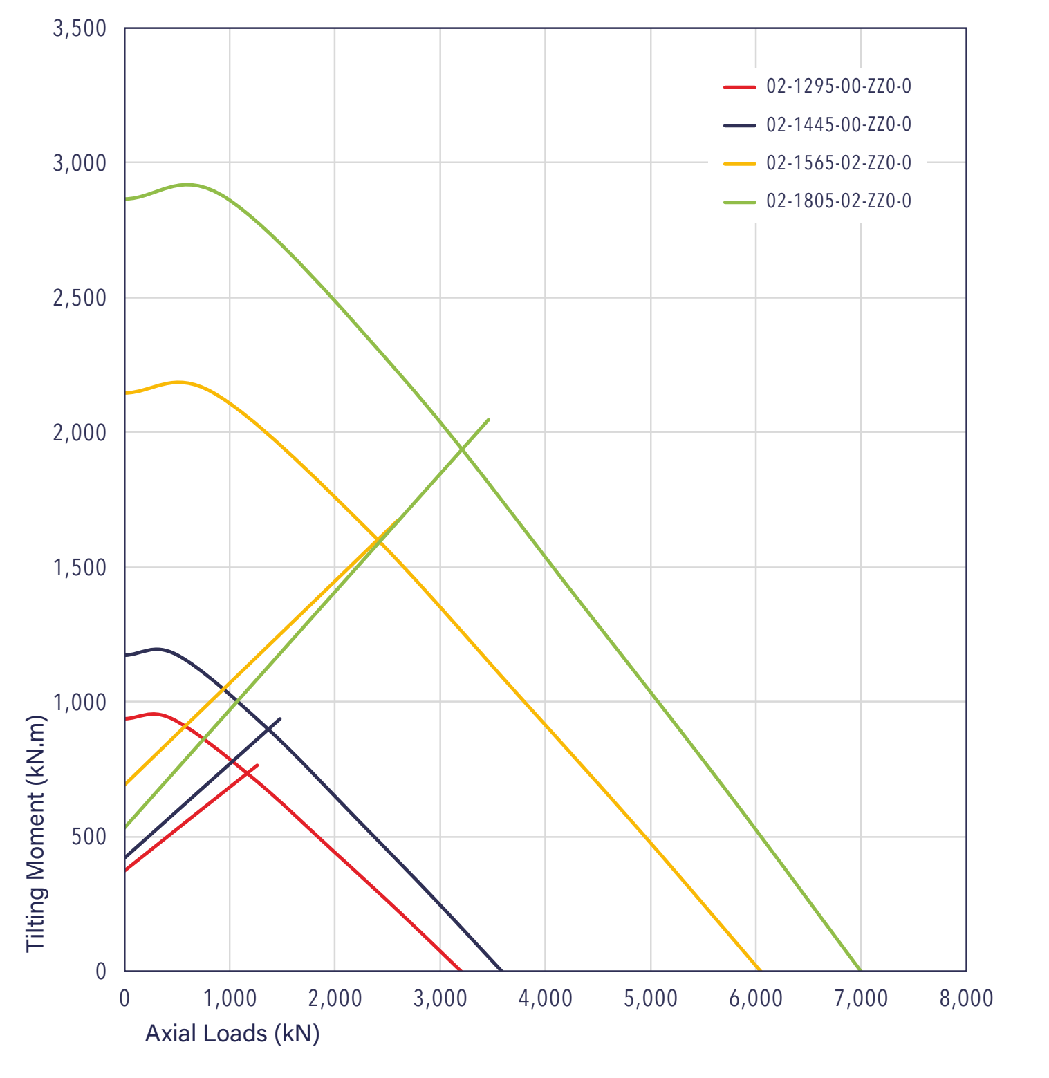 02 Series load chart