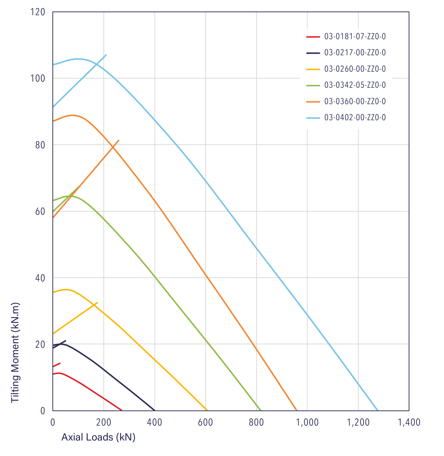 03 Series load chart