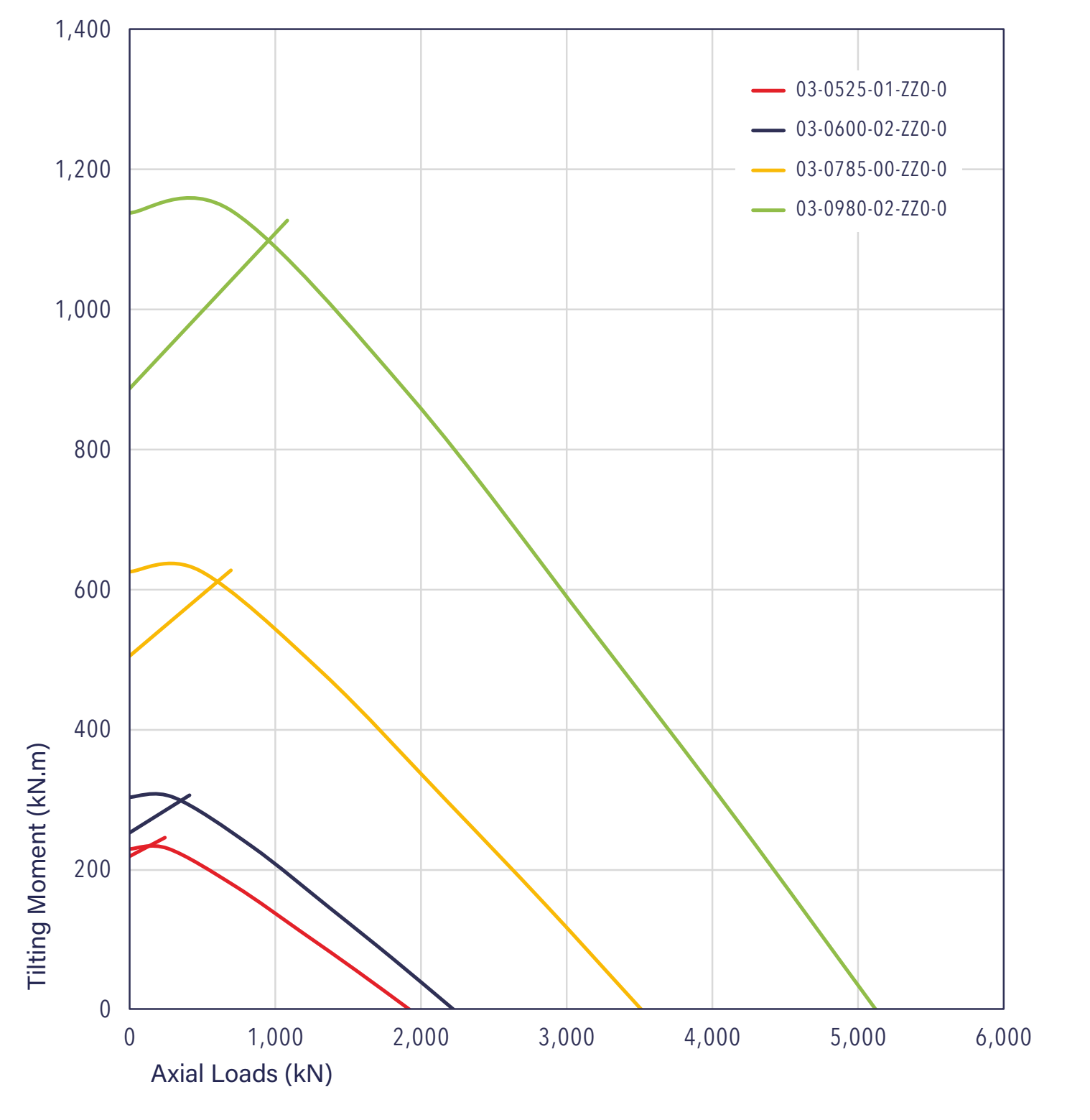 03 Series load chart