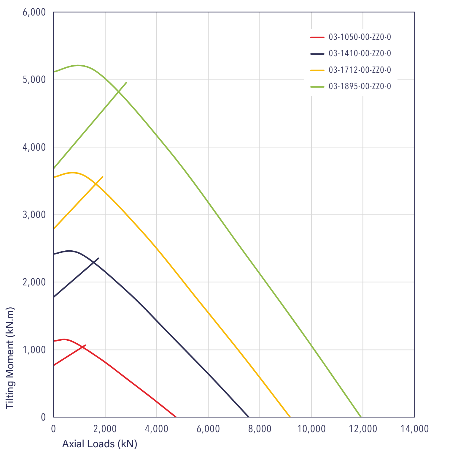 03 Series load chart